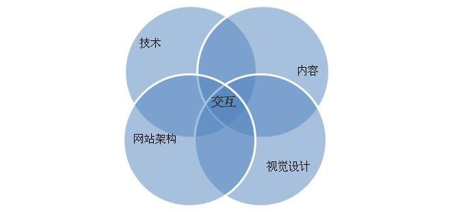 零基础应该如何学习交互设计