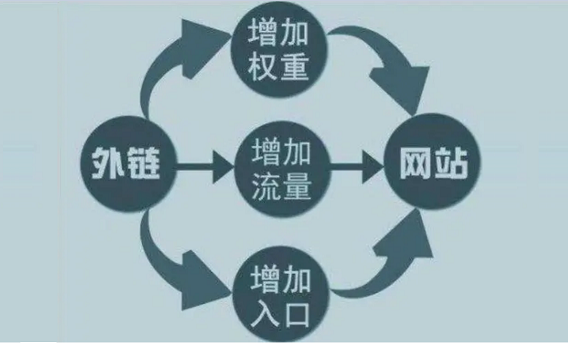 seo外链